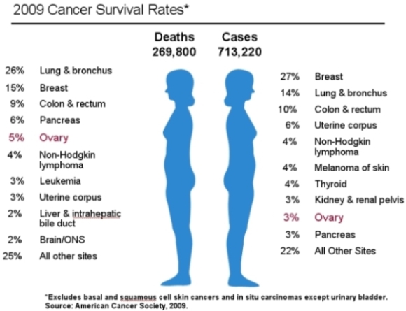 Ovarian Cancer Survival Rate